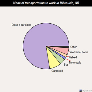 Milwaukie mode of transportation to work chart