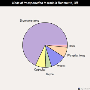 Monmouth mode of transportation to work chart