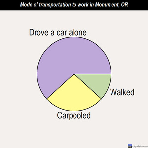 Monument mode of transportation to work chart