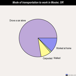 Mosier mode of transportation to work chart
