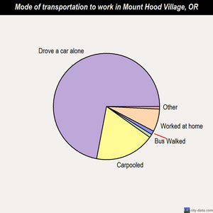 Mount Hood Village mode of transportation to work chart