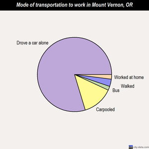 Mount Vernon mode of transportation to work chart