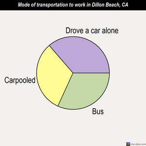 Dillon Beach mode of transportation to work chart