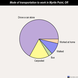 Myrtle Point mode of transportation to work chart