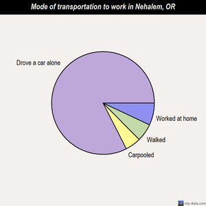 Nehalem mode of transportation to work chart