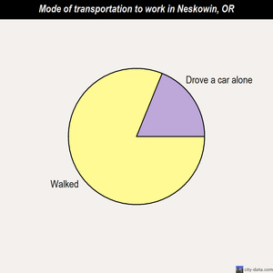 Neskowin mode of transportation to work chart