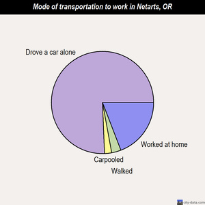 Netarts mode of transportation to work chart