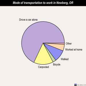 Newberg mode of transportation to work chart