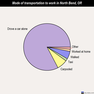 North Bend mode of transportation to work chart