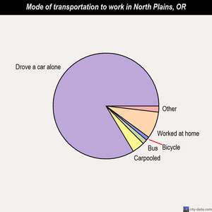 North Plains mode of transportation to work chart