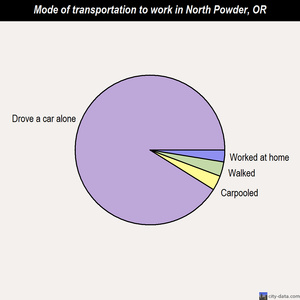 North Powder mode of transportation to work chart