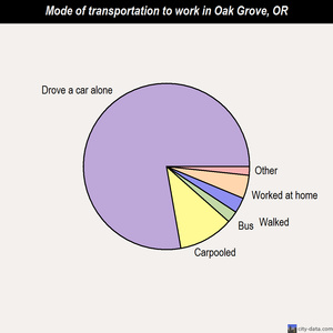 Oak Grove mode of transportation to work chart