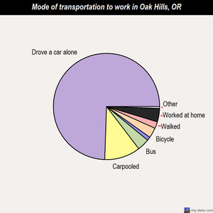 Oak Hills mode of transportation to work chart