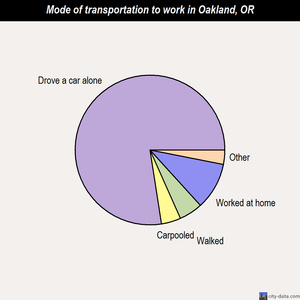 Oakland mode of transportation to work chart