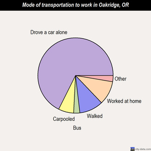 Oakridge mode of transportation to work chart