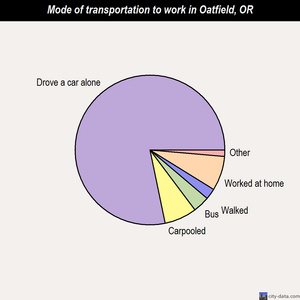 Oatfield mode of transportation to work chart