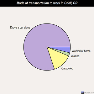 Odell mode of transportation to work chart