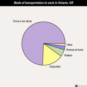 Ontario mode of transportation to work chart