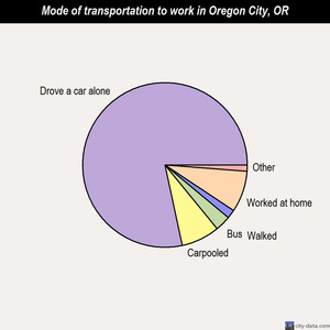 Oregon City mode of transportation to work chart