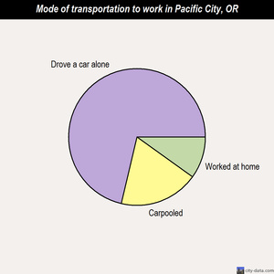 Pacific City mode of transportation to work chart
