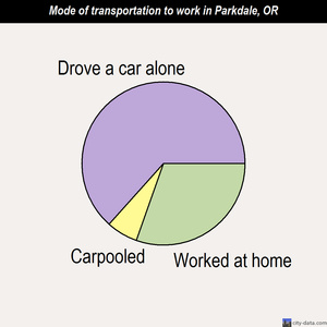 Parkdale mode of transportation to work chart