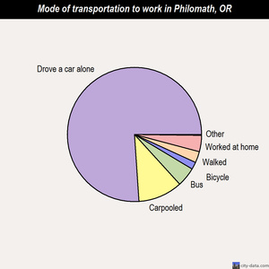Philomath mode of transportation to work chart
