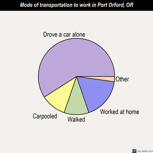 Port Orford mode of transportation to work chart