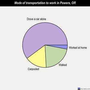 Powers mode of transportation to work chart