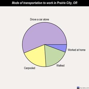 Prairie City mode of transportation to work chart
