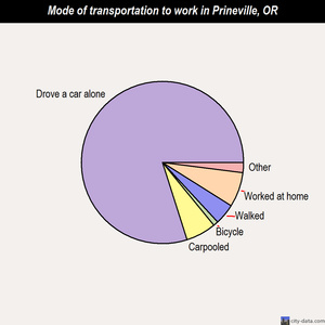 Prineville mode of transportation to work chart