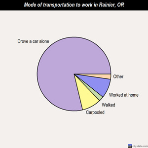 Rainier mode of transportation to work chart