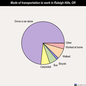 Raleigh Hills mode of transportation to work chart