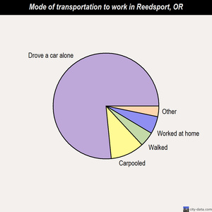 Reedsport mode of transportation to work chart