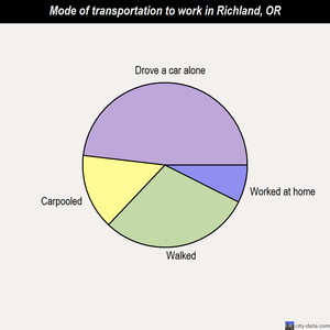 Richland mode of transportation to work chart