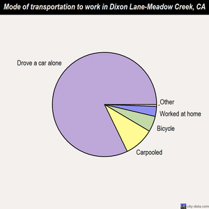 Dixon Lane-Meadow Creek mode of transportation to work chart