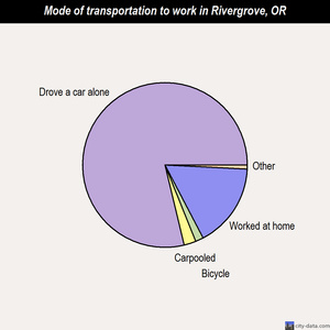 Rivergrove mode of transportation to work chart