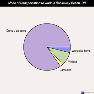 Rockaway Beach mode of transportation to work chart