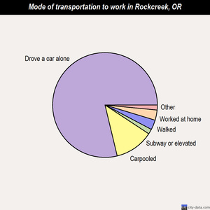 Rockcreek mode of transportation to work chart