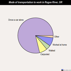 Rogue River mode of transportation to work chart