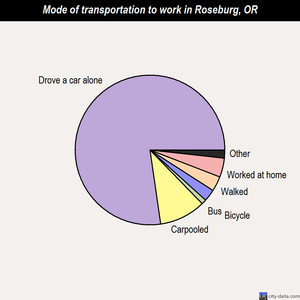 Roseburg mode of transportation to work chart