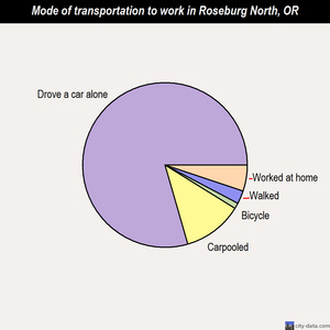Roseburg North mode of transportation to work chart
