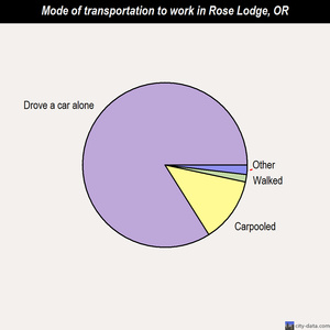 Rose Lodge mode of transportation to work chart
