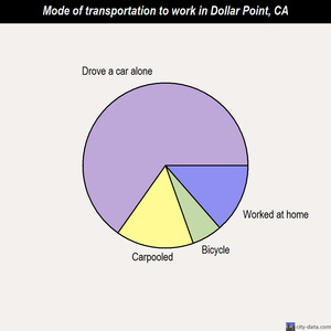 Dollar Point mode of transportation to work chart