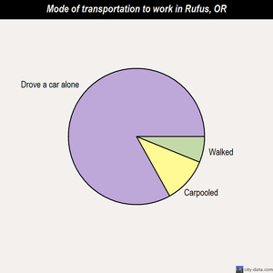 Rufus mode of transportation to work chart