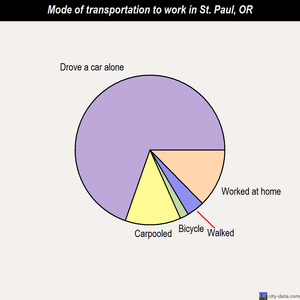 St. Paul mode of transportation to work chart