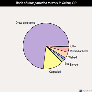Salem mode of transportation to work chart
