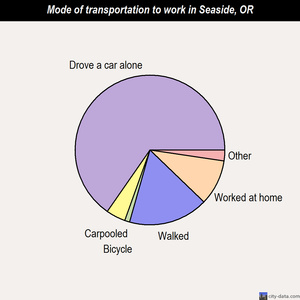 Seaside mode of transportation to work chart