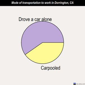 Dorrington mode of transportation to work chart