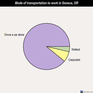 Seneca mode of transportation to work chart