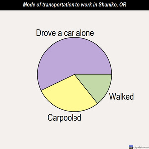 Shaniko mode of transportation to work chart